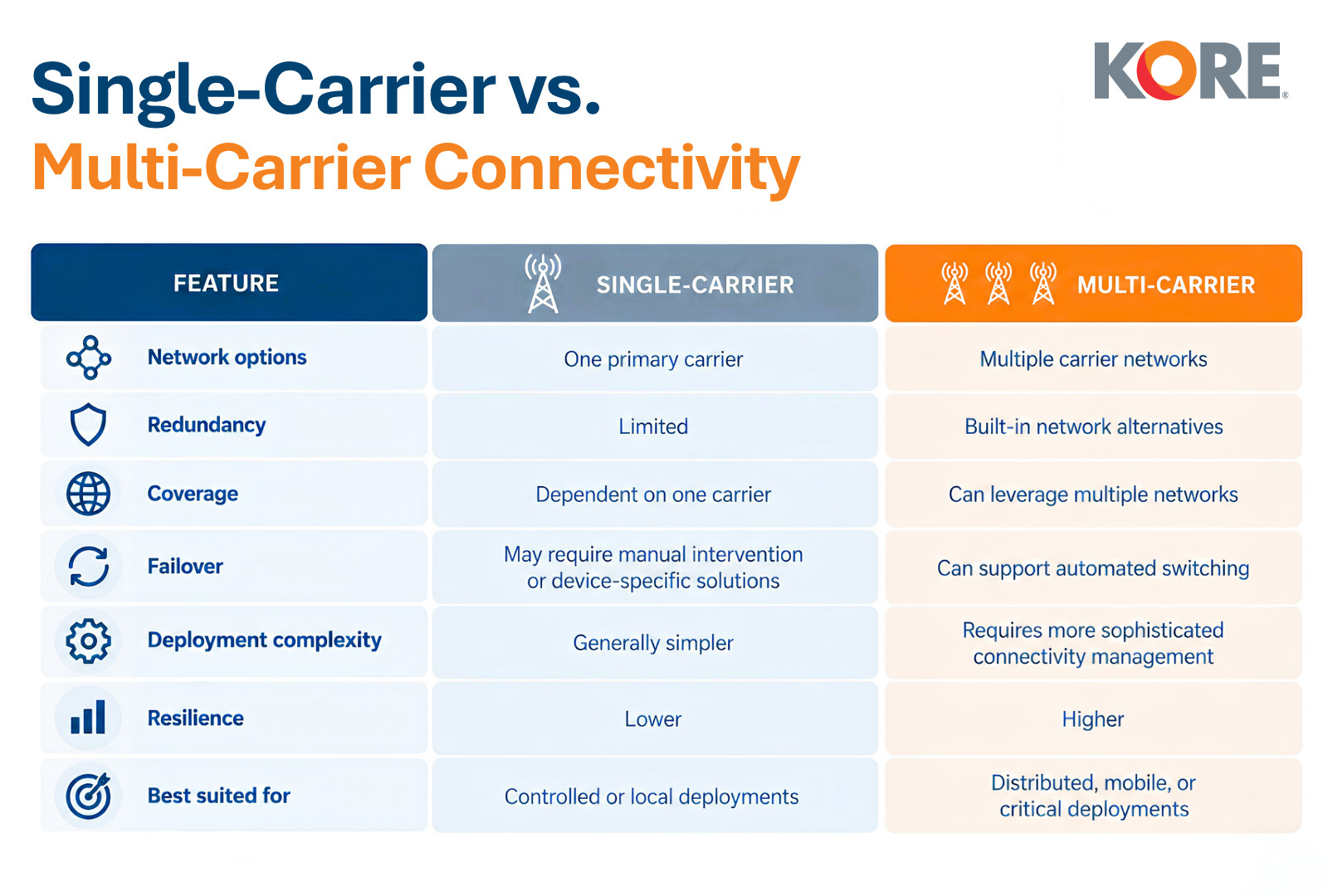 building redundant iot networks comparison chart