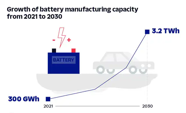 Battery manufacturing capacity growth chart 2021 to 2030