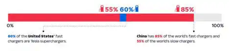 Bar chart comparing EV charger percentages US and China