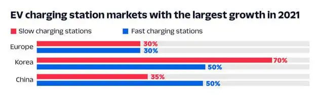 EV charging station growth by market in 2021