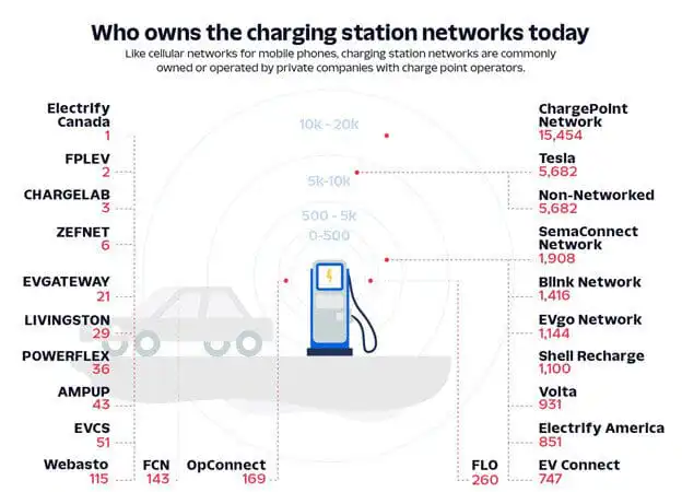 Infographic of EV charging network ownership statistics