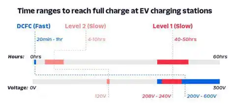 EV charging levels comparison chart with time ranges