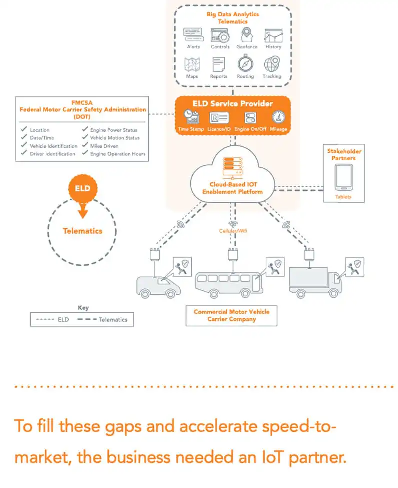 ELD telematics IoT platform for commercial vehicles